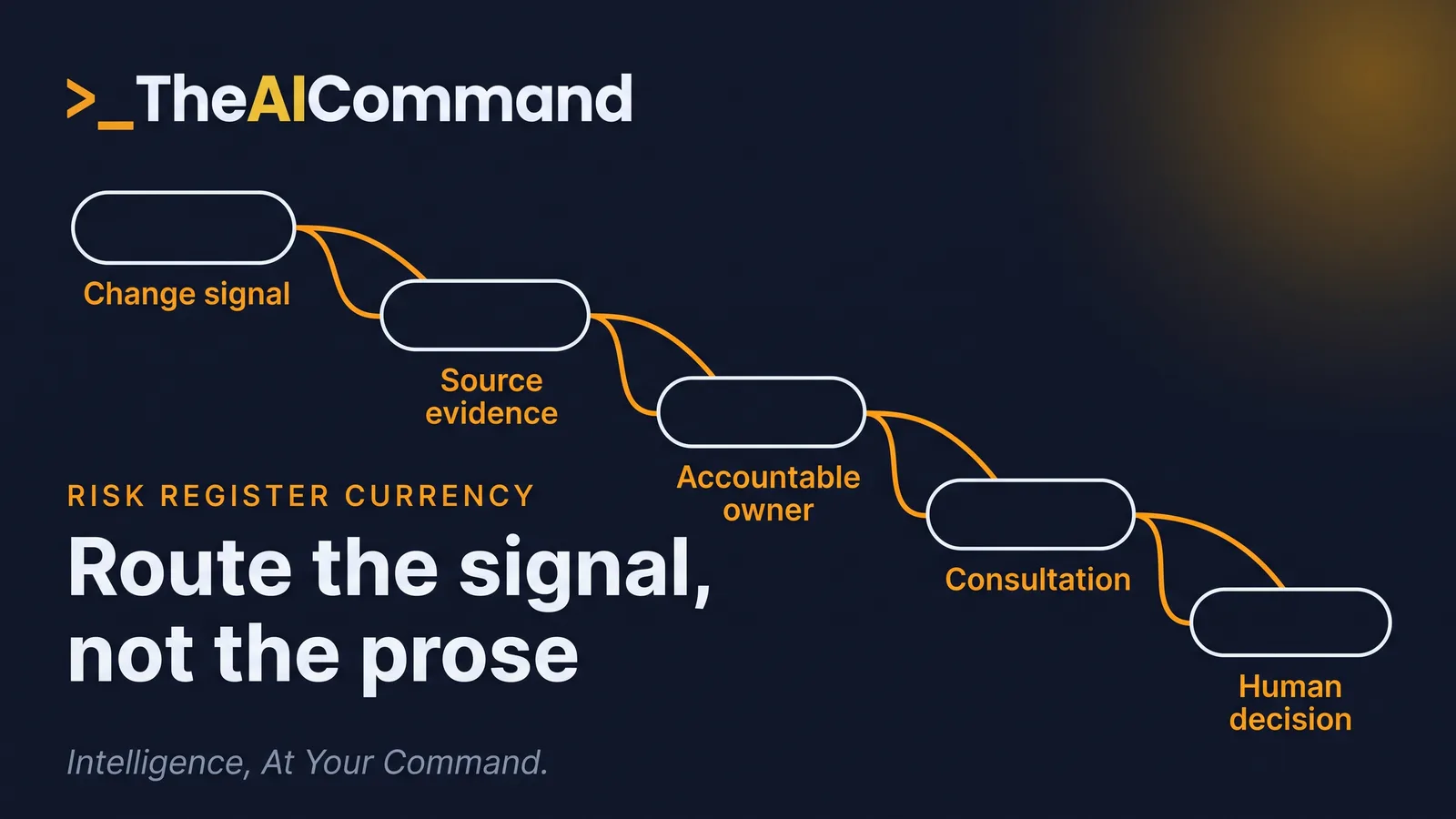 A descending flow from change signal through evidence, owner and consultation to a human decision