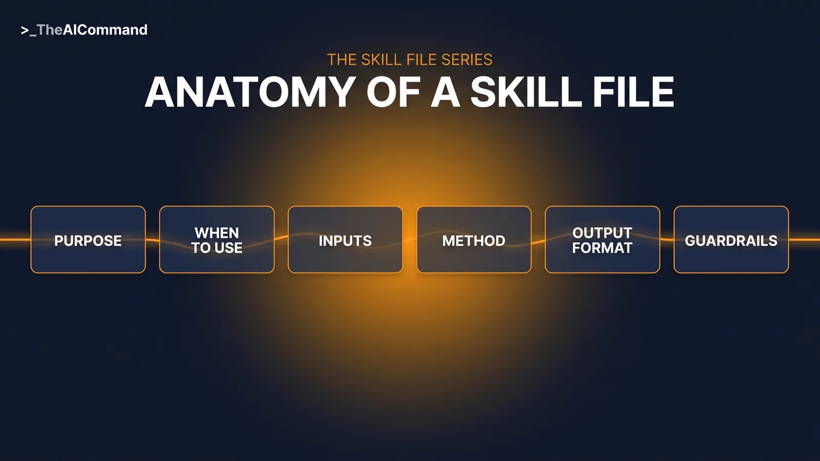 Stacked flow of six parts labelled Purpose, When to use, Inputs required, Method, Output format and Guardrails