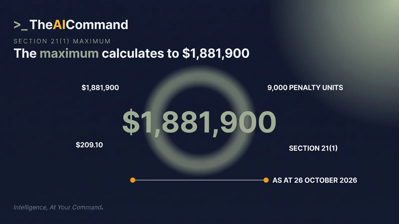 A single verified figure, 1,881,900 dollars, presented as the maximum body corporate exposure under section 21(1) of the Occupational Health and Safety Act 2004 (Vic). Label one, 9,000 penalty units is the maximum for a body corporate under section 21(1). Label two, 209.10 dollars is the value of a Victorian penalty unit for the financial year commencing 1 July 2026. Label three, 1,881,900 dollars is the product of the two and is calculated as at 26 October 2026.