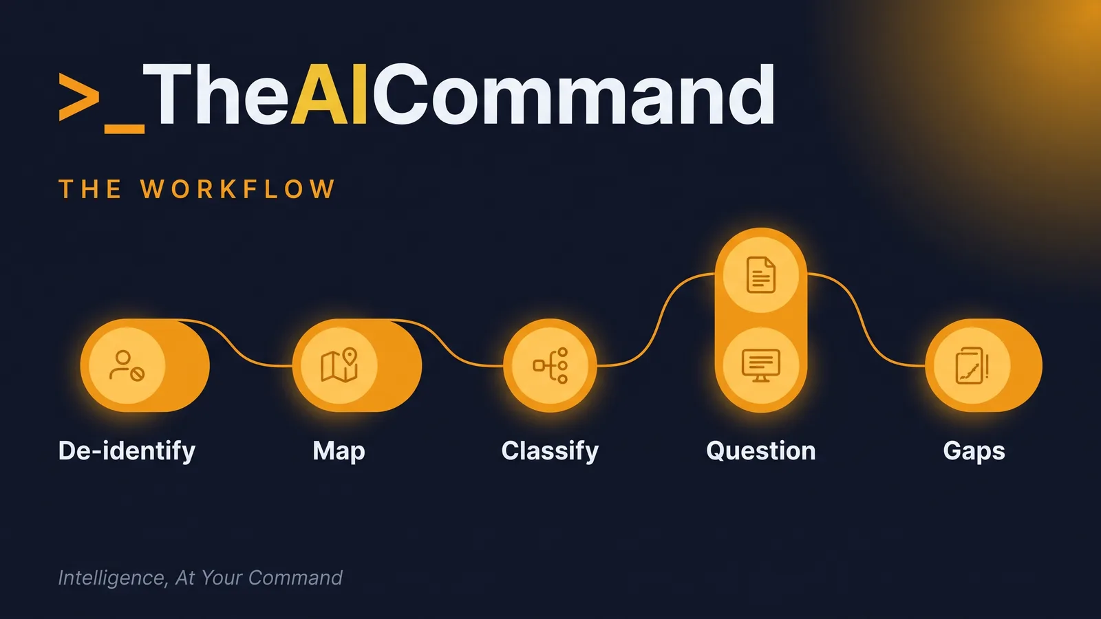 A clean left-to-right process flow of five amber nodes joined by a single line, labelled de-identify, map, classify, question and gaps