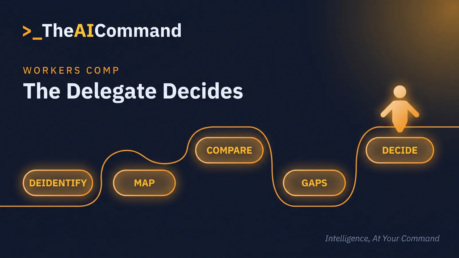 A left-to-right flow of five amber pill nodes reading de-identify, map, compare, flag gaps and delegate decides, connected by one flowing line