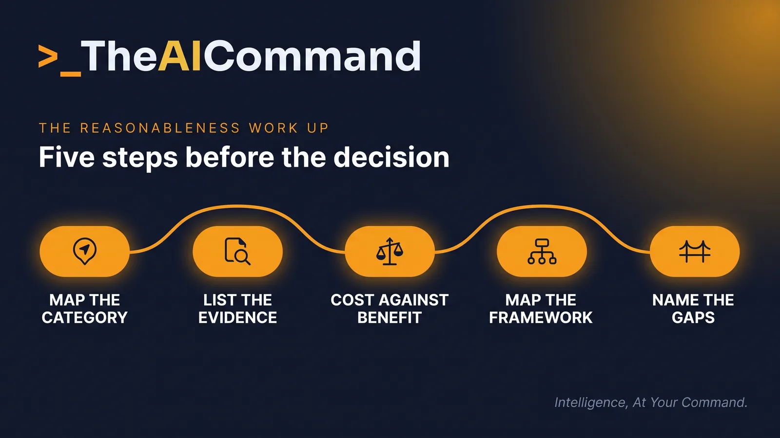 A left-to-right flow of five soft amber pill nodes connected by a flowing line, map the category then list the evidence then weigh cost against benefit then map the framework then name the gaps