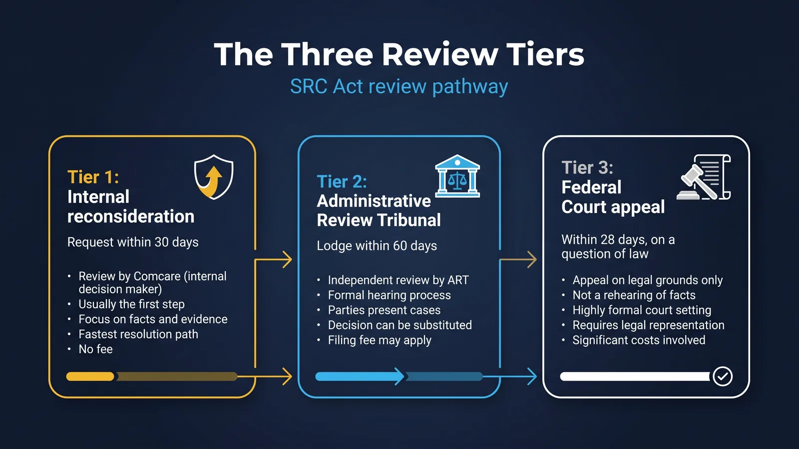 The three-tier SRC Act review pathway from reconsideration to the ART to the Federal Court