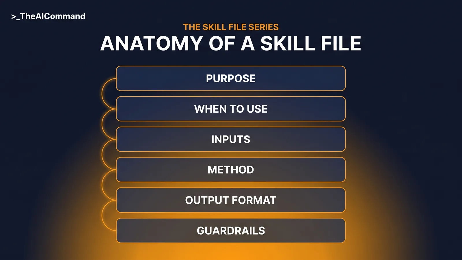 Stacked flow of the six skill file parts, Purpose, When to use, Inputs required, Method, Output format and Guardrails, arranged top to bottom as one connected file