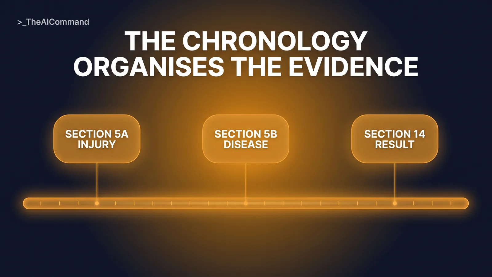 Before and after flow, scattered claim documents on one side becoming a source-tagged chronology table with flagged gaps and conflicts on the other