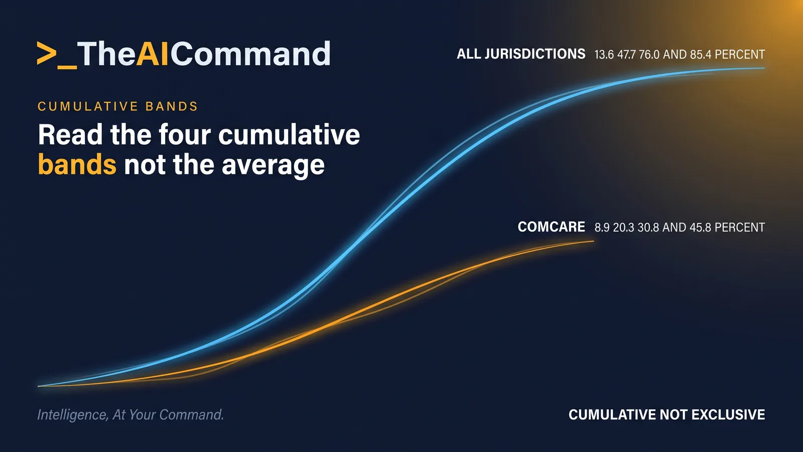 Four cumulative dispute-resolution bands for 2023-24, with the Comcare curve rising from 8.9 percent at one month to 45.8 percent at nine months while the national curve rises from 13.6 percent to 85.4 percent over the same bands.
