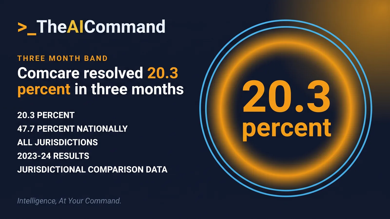 20.3 percent of Comcare disputes were resolved within three months in 2023-24, against 47.7 percent for all jurisdictions.