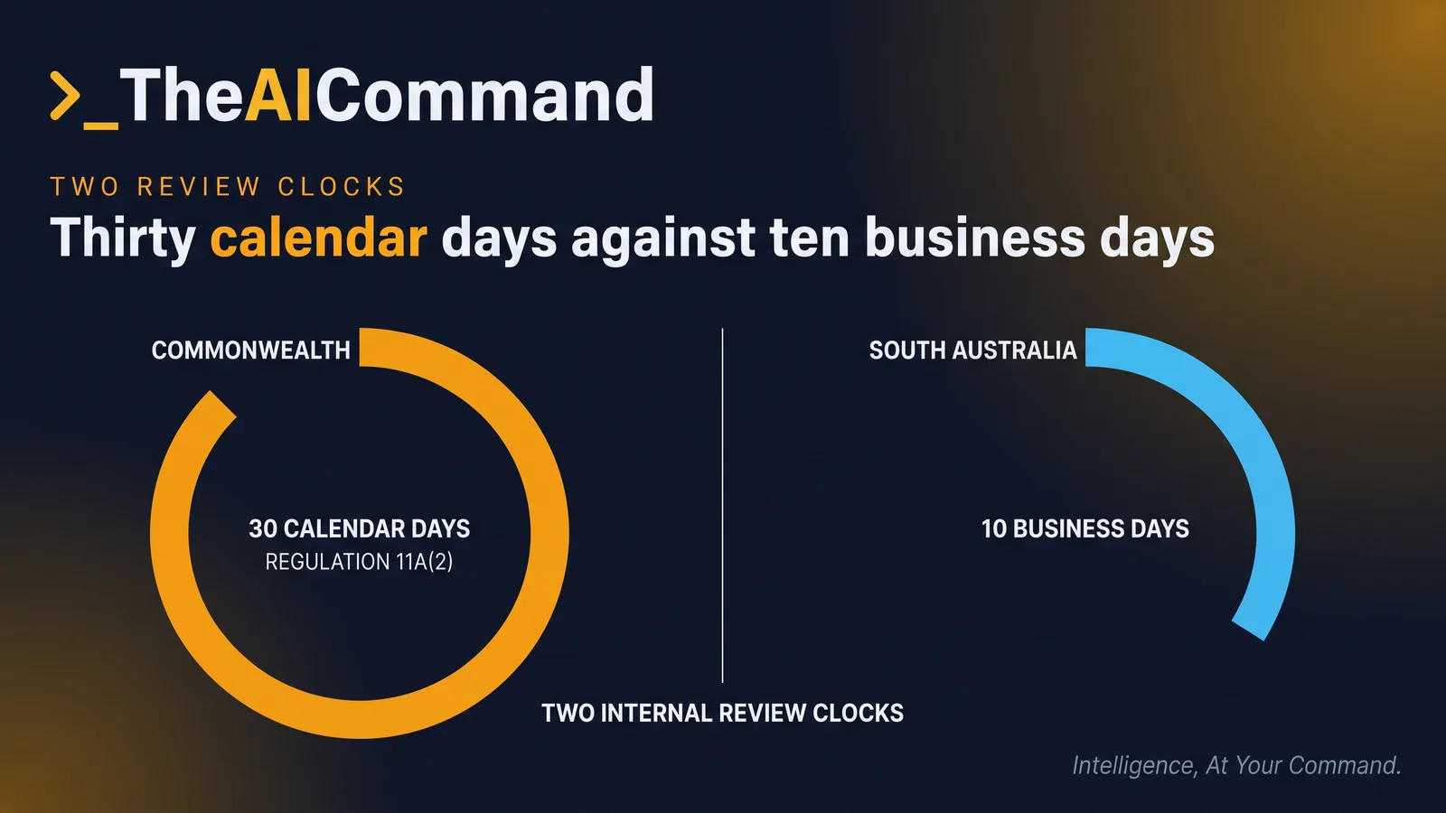 A two-sided contrast between the Commonwealth reconsideration period of 30 calendar days set by regulation 11A(2) as at 24 September 2026 and the South Australian period of 10 business days recorded in the 30th edition comparison report as at 31 December 2025.