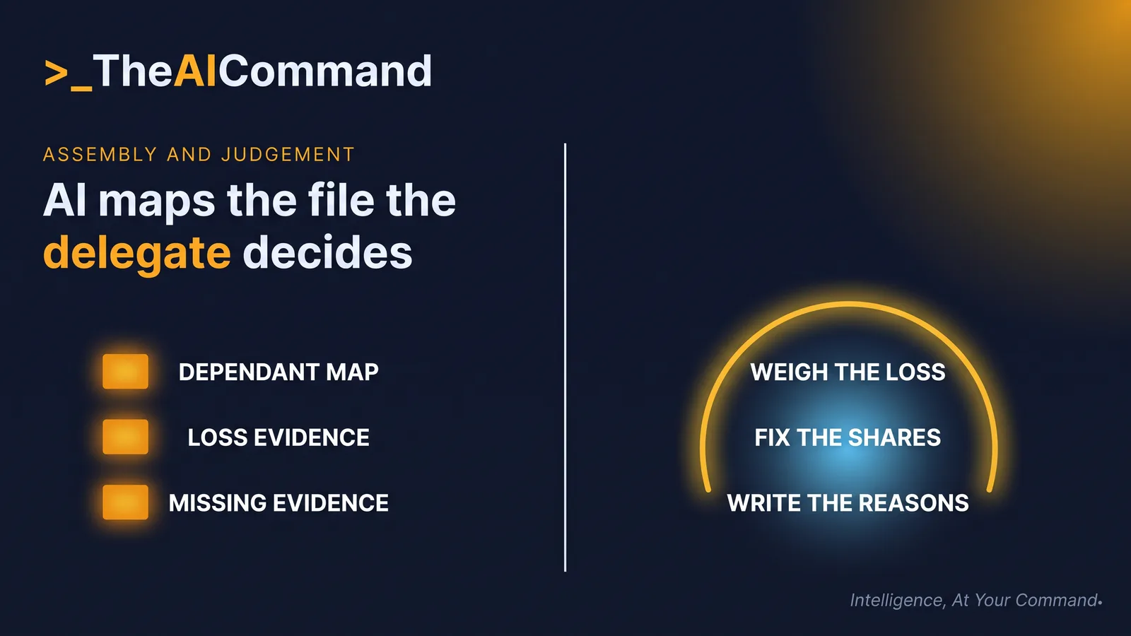 AI builds the dependant map, the loss evidence and the list of gaps; the delegate weighs the loss, fixes the shares and writes the reasons.