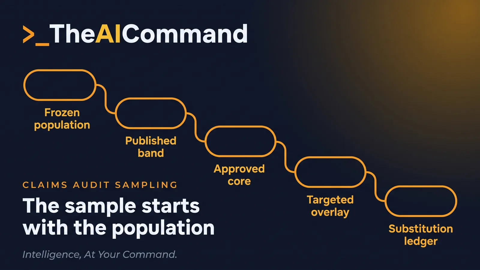 An audit rail from frozen population through published band and approved core to targeted overlay and substitution ledger