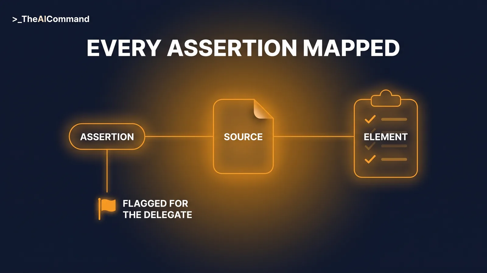 Flow from a draft assertion to its source document to the statutory element checklist, with an unmapped assertion branching to a flag for the delegate