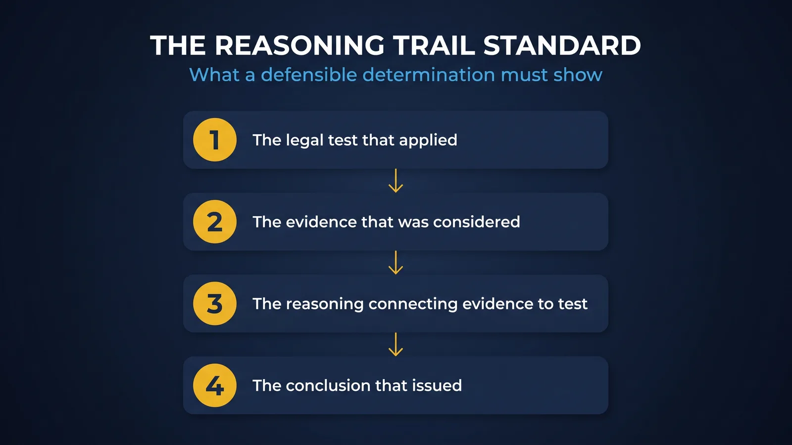 The four elements a defensible reasoning trail must show