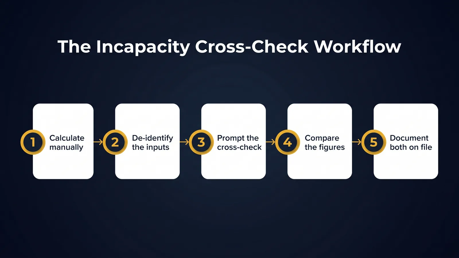 Five-step process flow for the incapacity cross-check workflow