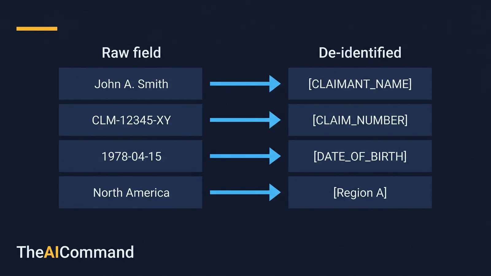 De-identification field map showing each raw claimant field mapped to a masked placeholder before any AI use