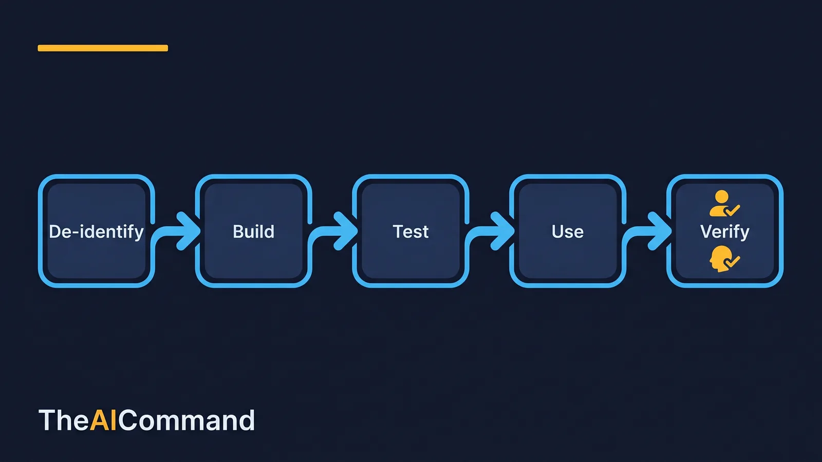 Safe workflow sequence: de-identify, build, test with synthetic data, use, verify against source records