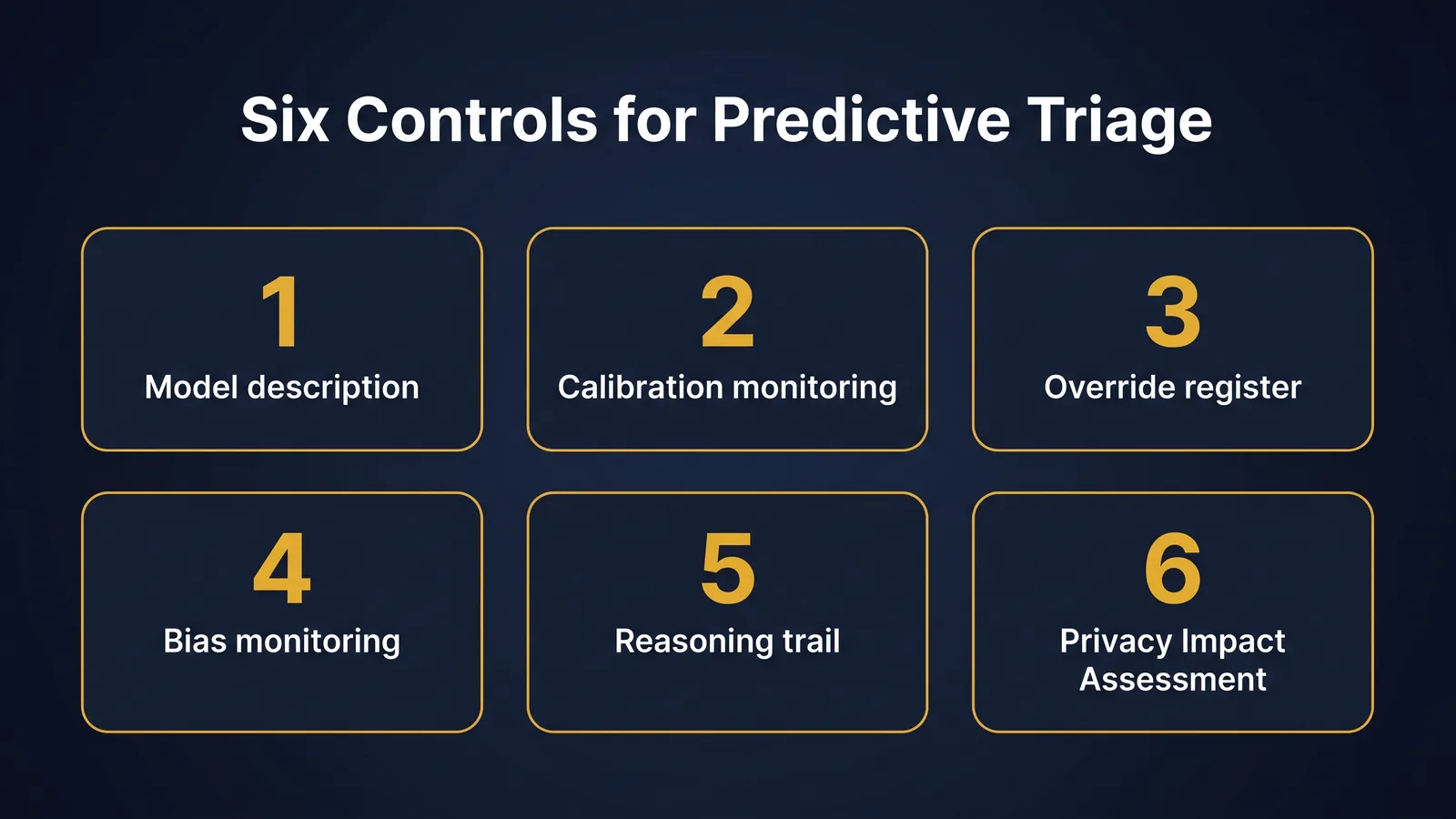 Grid of six governance controls for a predictive triage deployment