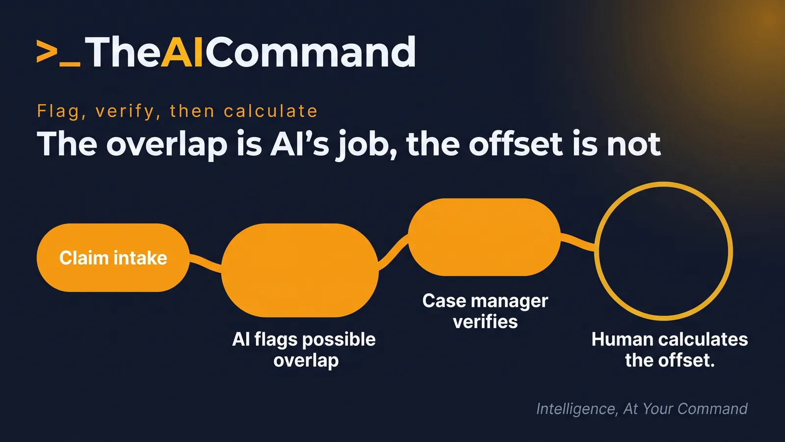 Process flow from claim intake through an AI overlap flag and case manager verification to a human calculating the offset