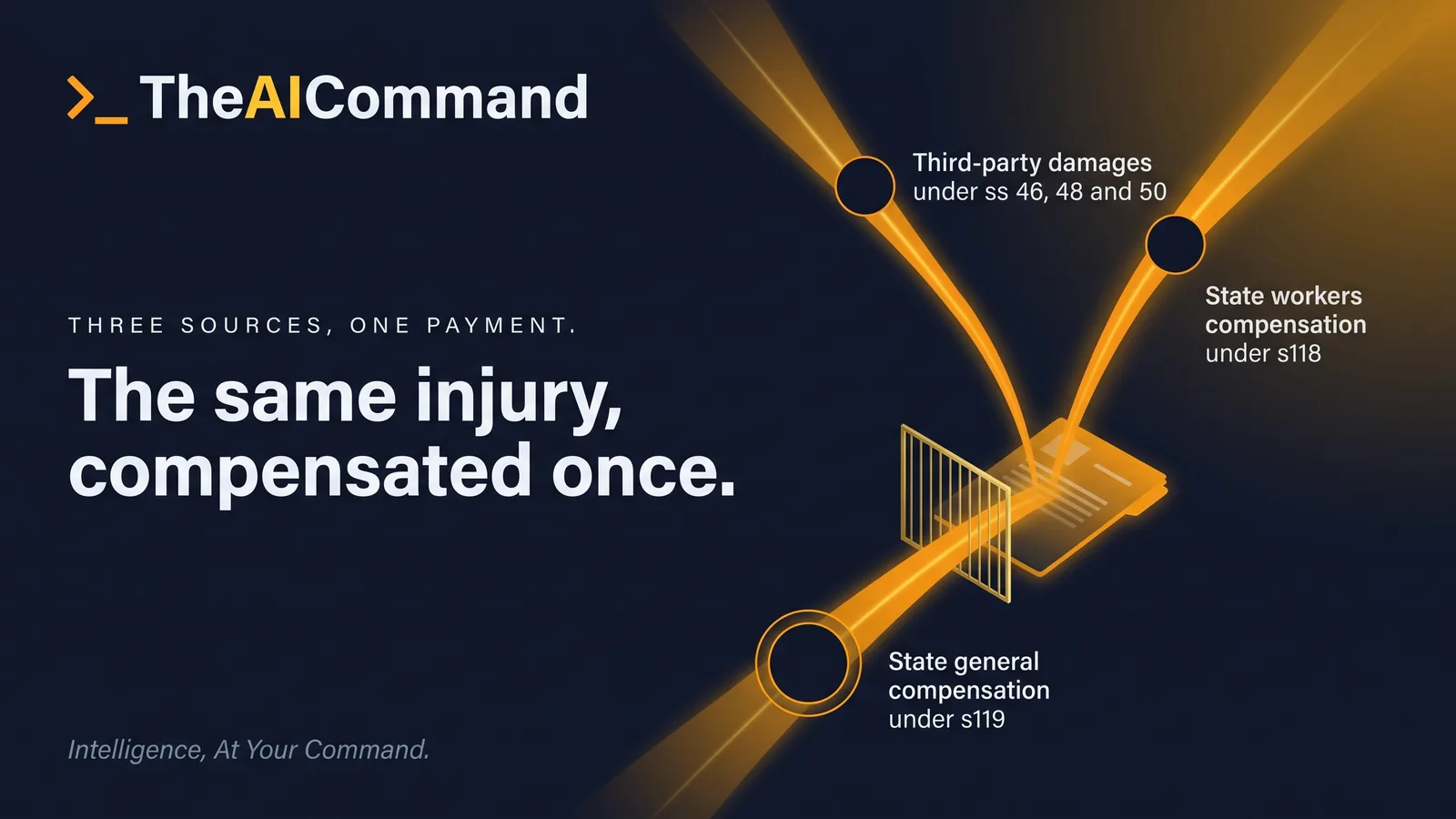 Cinematic infographic of three compensation streams converging on one claim file with a single payment passing the gate