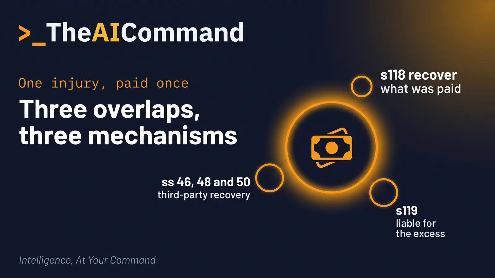 Data halo infographic of the three overlaps and their three recovery mechanisms under the SRC Act