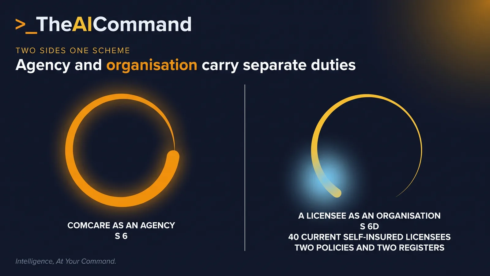 A two sided contrast: on one side Comcare as an agency under the Privacy Act, already publishing a privacy policy and a public register of privacy impact assessments; on the other side a self-insured licensee as an organisation, which has to publish its own automated decision making statements and cannot rely on the scheme regulator having described the arrangement.