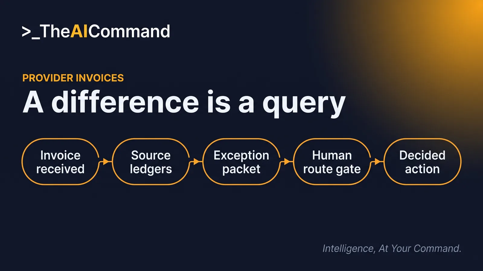 Five source ledgers feed a neutral exception packet and a human route gate