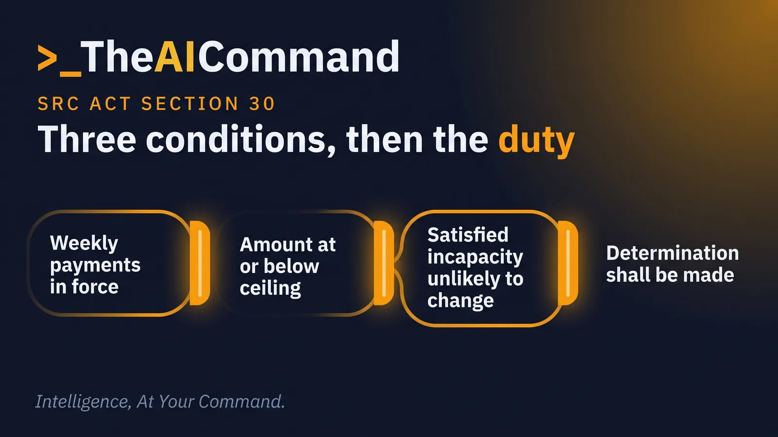 Three gated conditions leading to a mandatory determination