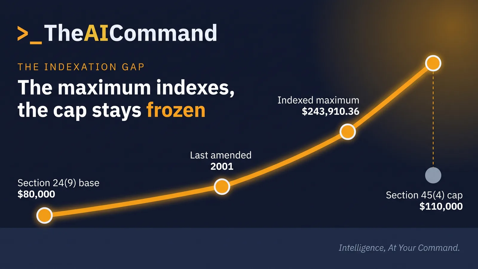 The compensation maximum indexes. The damages cap does not