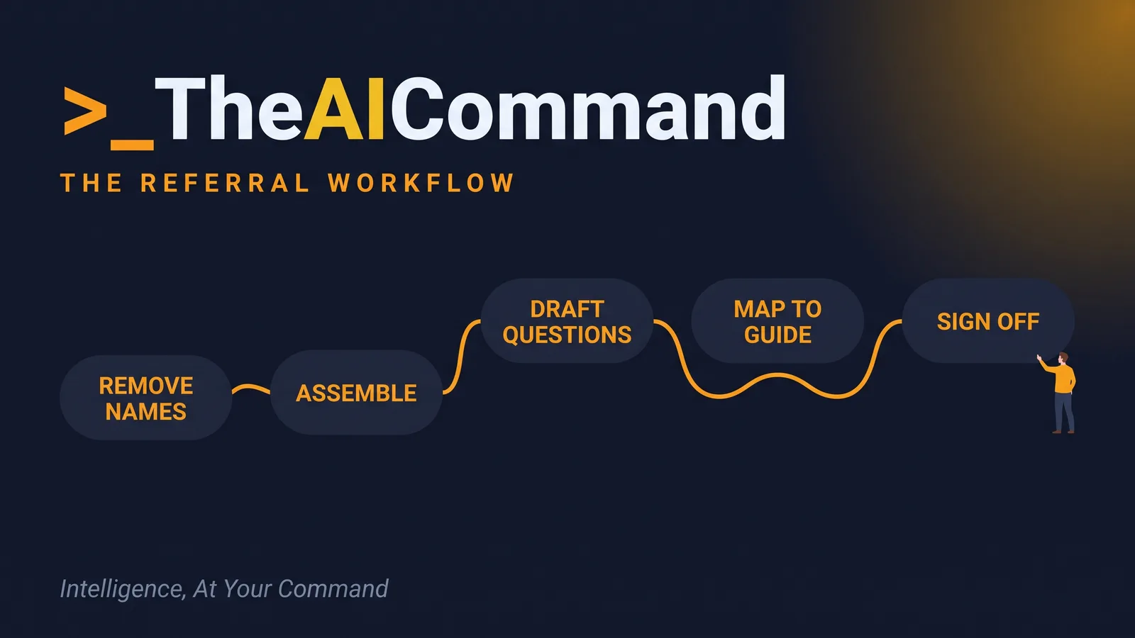 A left-to-right flow of five amber pill nodes reading de-identify, assemble, draft questions, map to the Guide and human sign-off, connected by one flowing line