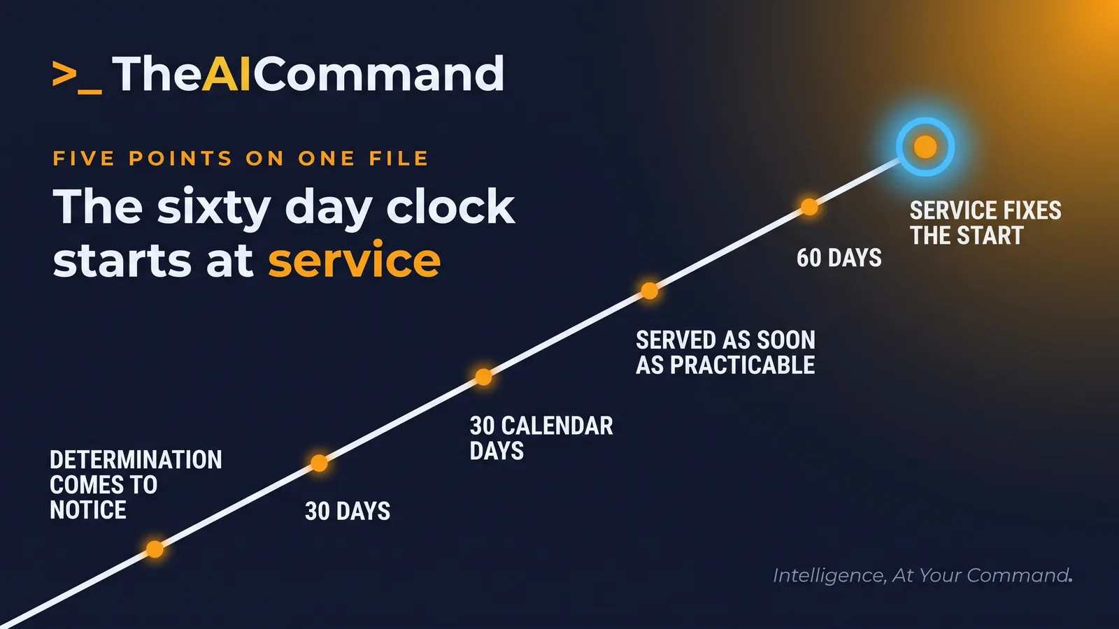 A five point clock on one file: day zero when the determination first comes to the claimant's notice, 30 days to request a reconsideration under section 62(3)(b) unless the determining authority allows a further period, 30 calendar days from receipt for the determining authority to decide under regulation 11A(2), the section 63 notice served as soon as practicable after that decision, and 60 days from service of that notice to apply to the Administrative Review Tribunal under section 65(4).