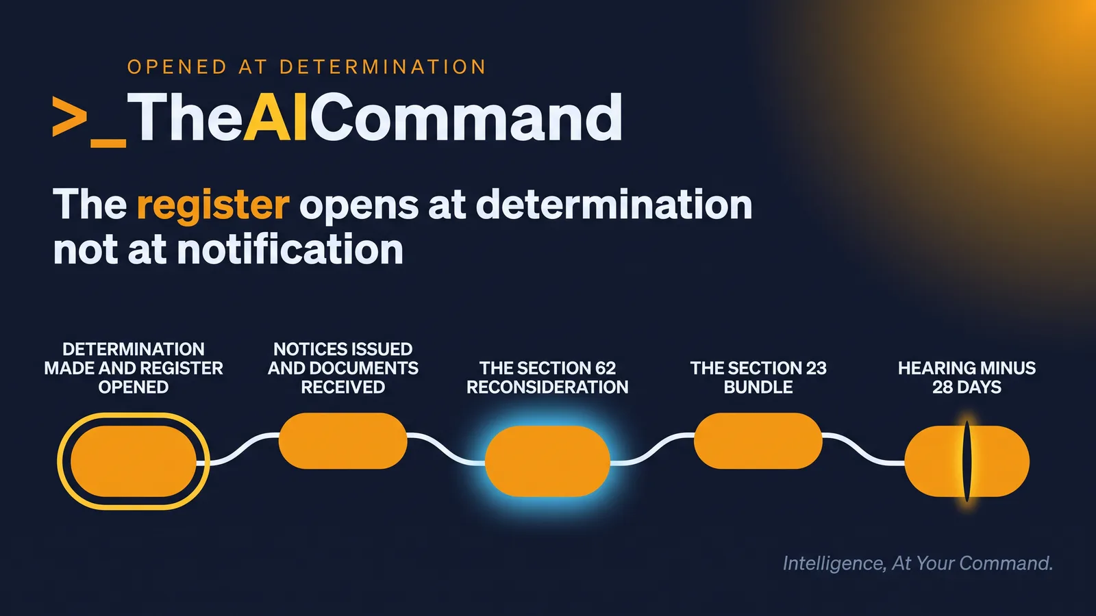 A five stage process running from the determination to the hearing, showing where each disclosure obligation starts and what the register records at each stage.