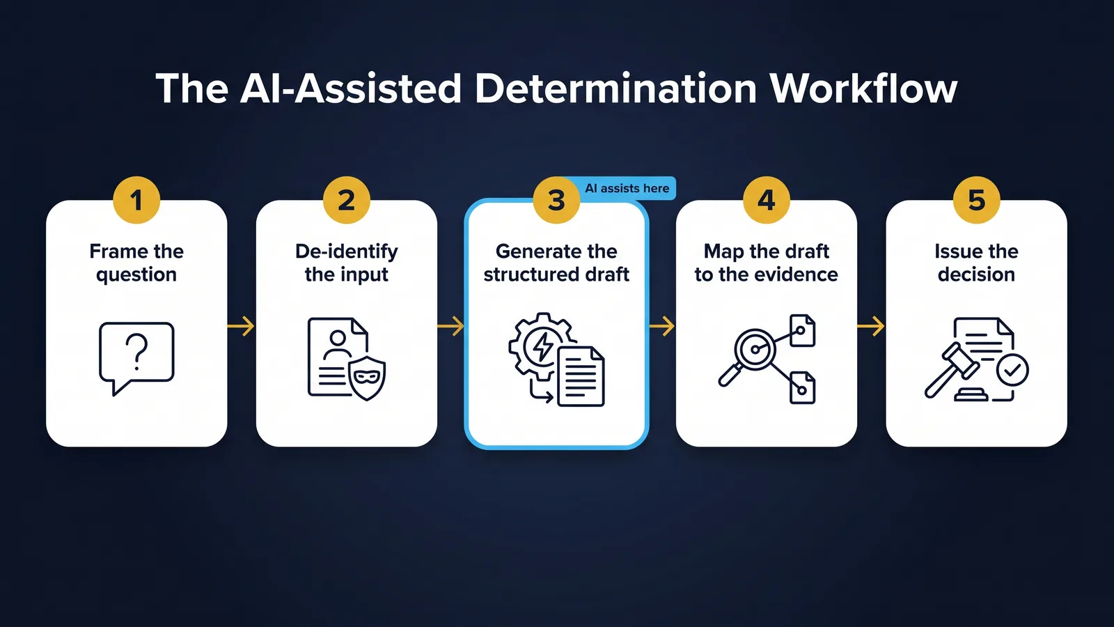 Five-step AI-assisted determination workflow with AI assisting only at step three