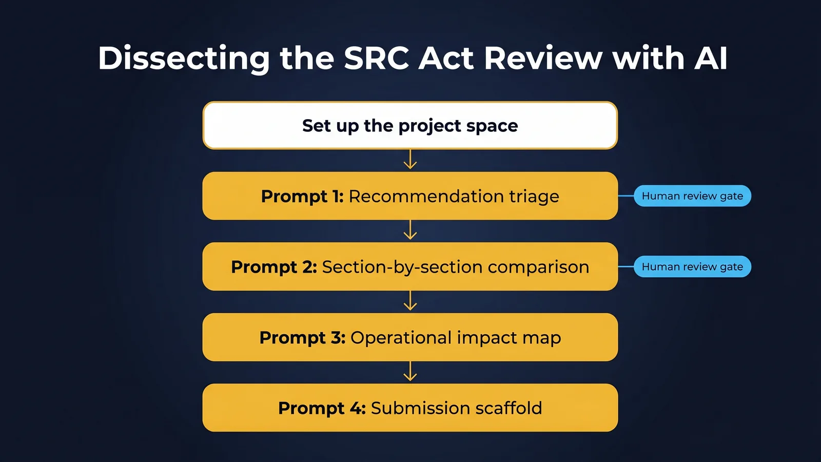 AI-assisted workflow for dissecting the SRC Act Review with a project space, four prompts and two review gates