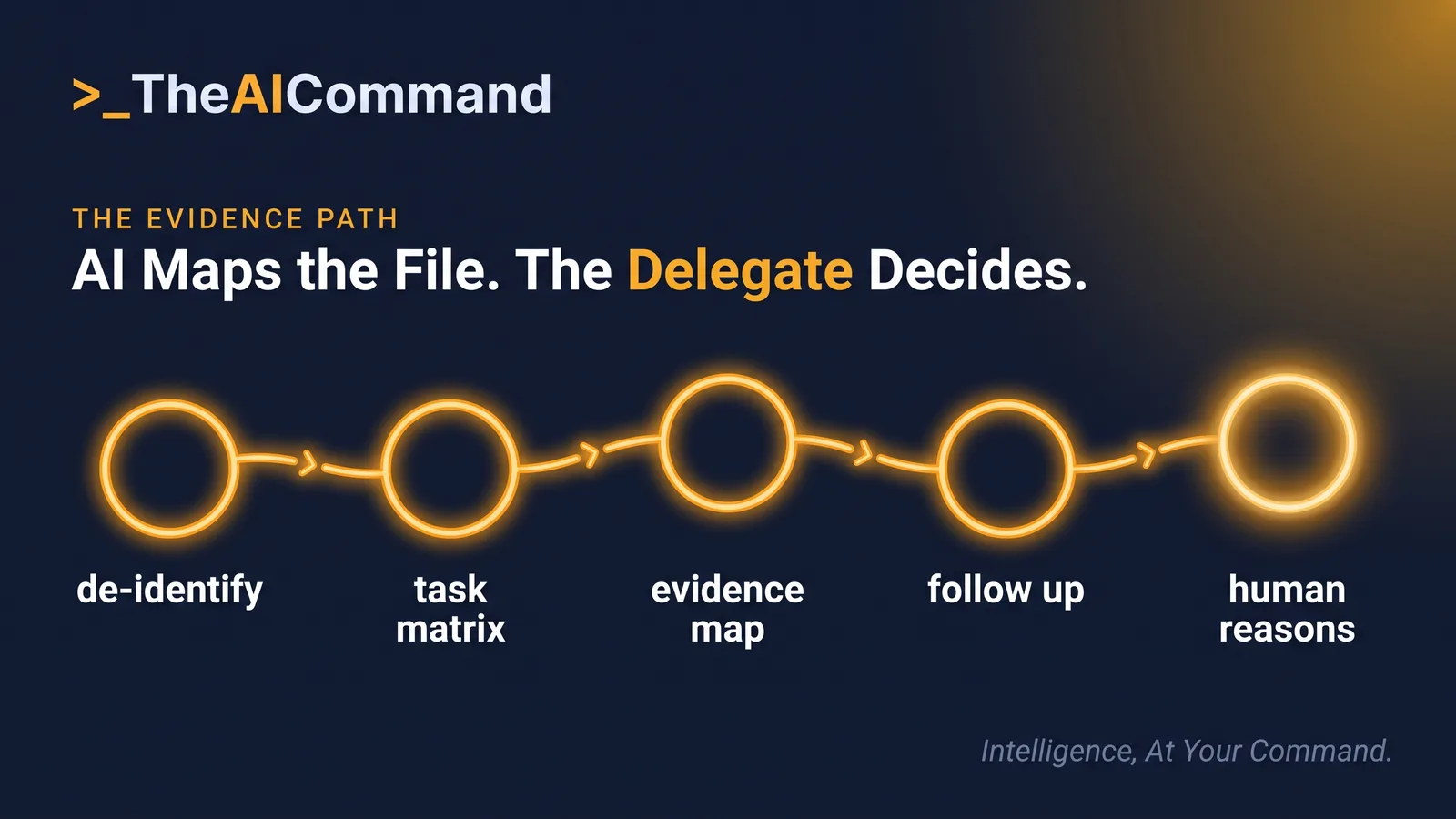 Five-node process showing de-identification, a task matrix, evidence mapping, human follow-up and human-authored reasons