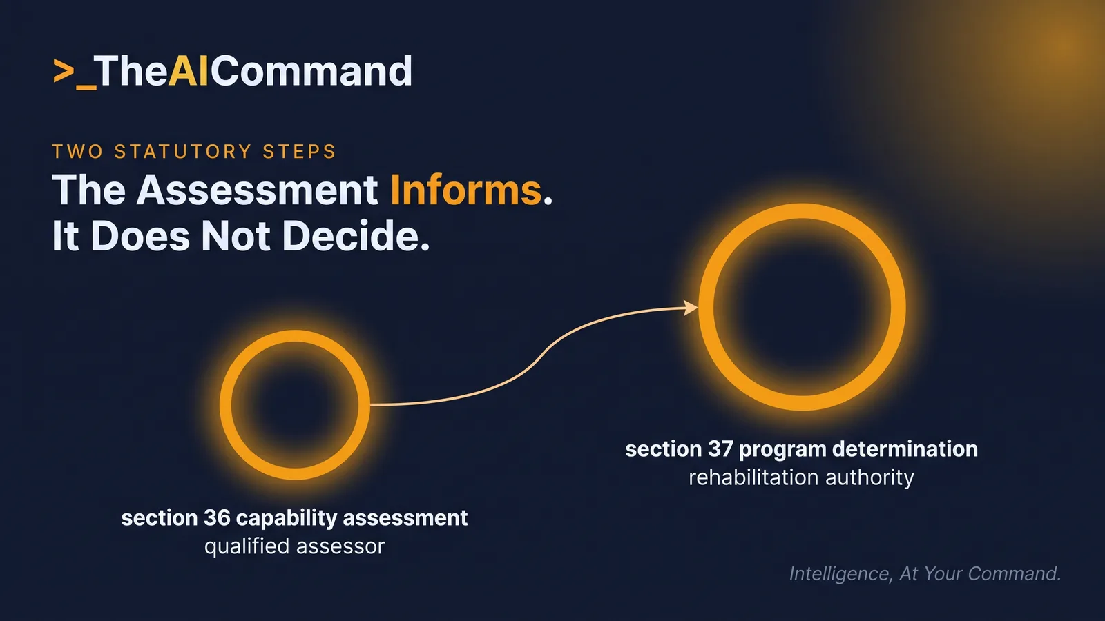 Two-stage statutory flow from a section 36 capability assessment by a qualified assessor to a separate section 37 program determination by the rehabilitation authority