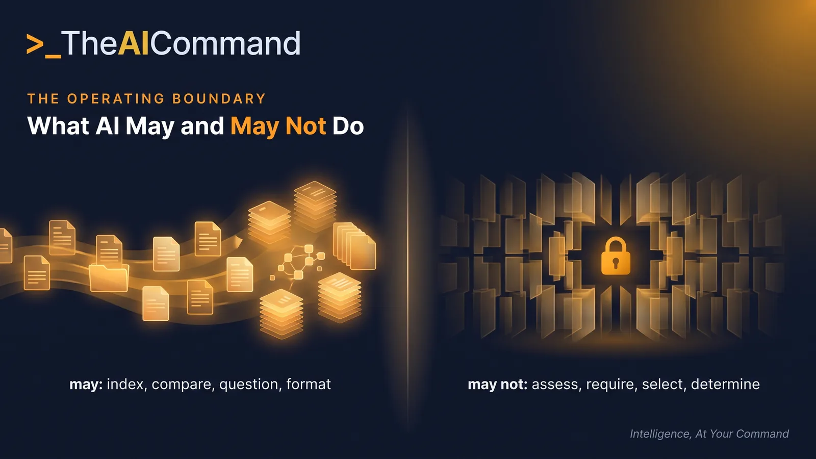 Split comparison showing that AI may index, compare, question and format, but may not assess, require, select or determine