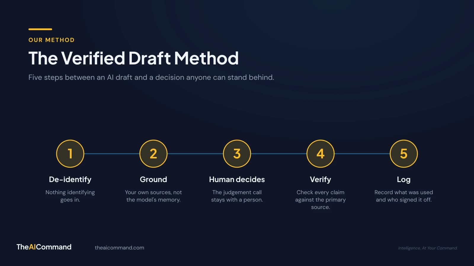 The five steps of the Verified Draft Method, in order: de-identify the inputs, ground the model in your own source material, the human decides, verify against the primary source, and log what happened.