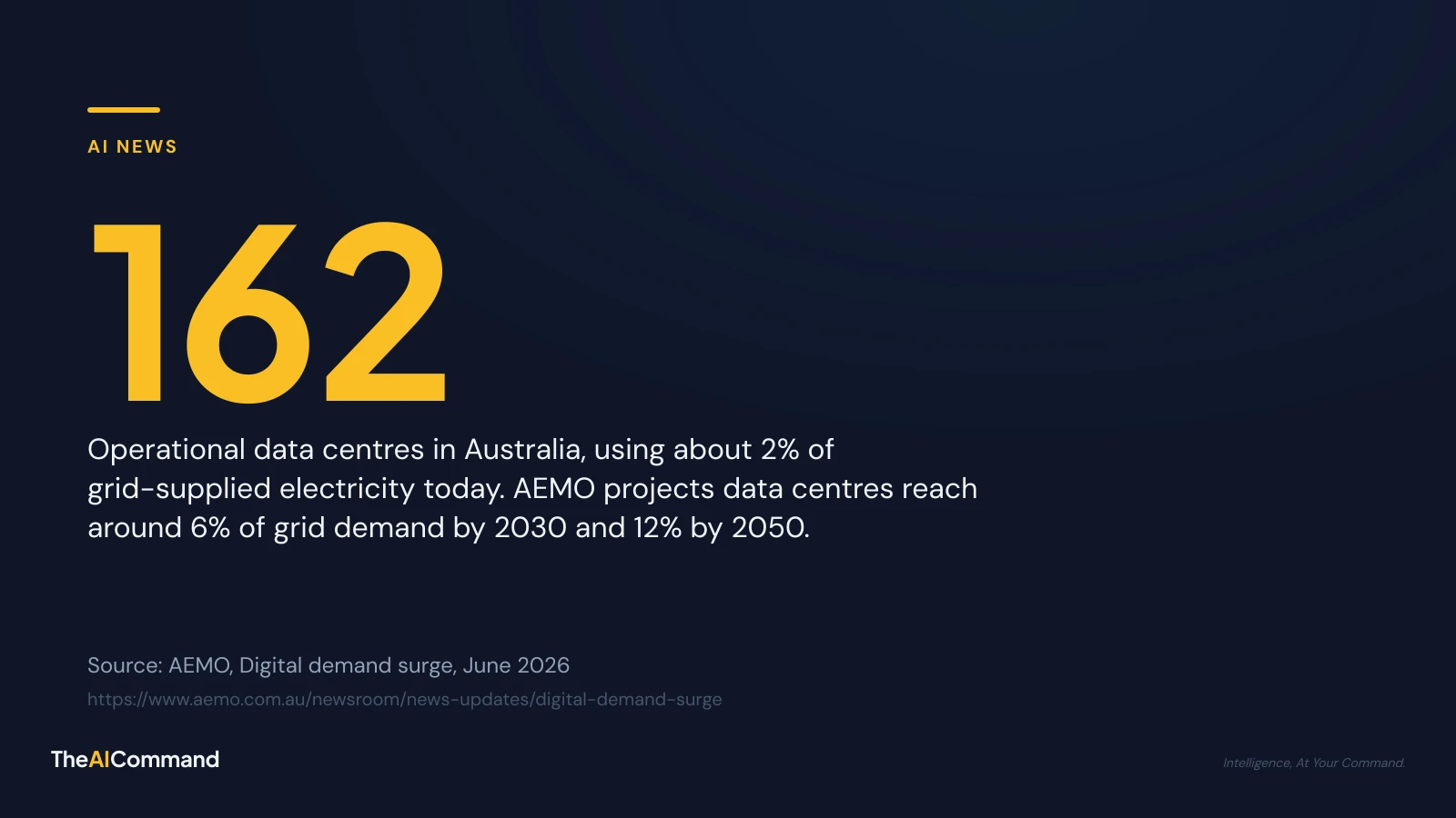 Stat card: 162 operational data centres in Australia use about 2% of grid-supplied electricity, projected to around 6% by 2030 and 12% by 2050. Source: AEMO, Digital demand surge, June 2026. TheAICommand.