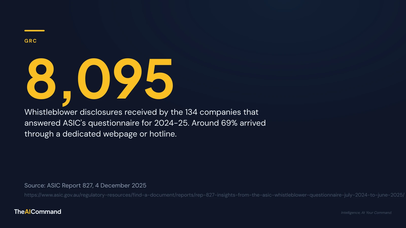 Stat card: 8,095 whistleblower disclosures received by 134 companies in 2024-25, around 69% via a dedicated webpage or hotline. Source: ASIC Report 827, 4 December 2025. TheAICommand.