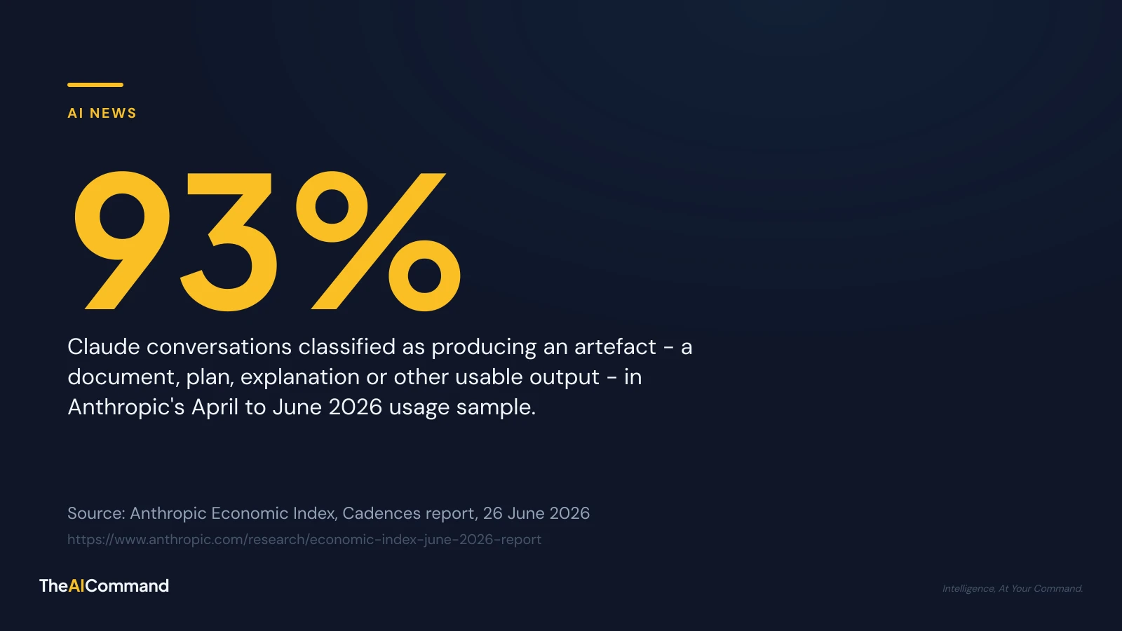 Stat card: 93% of Claude conversations were classified as producing an artefact. Source: Anthropic Economic Index, Cadences report, 26 June 2026. TheAICommand.
