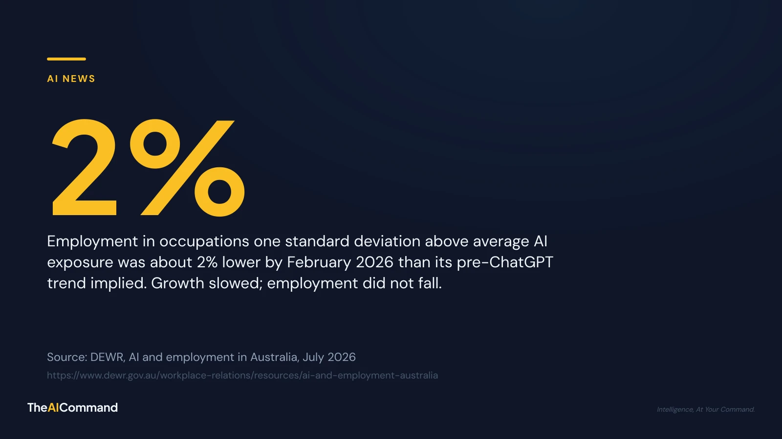 Stat card: employment in highly AI-exposed occupations sat about 2% below its pre-ChatGPT trend by February 2026. Source: DEWR, AI and employment in Australia, July 2026. TheAICommand.