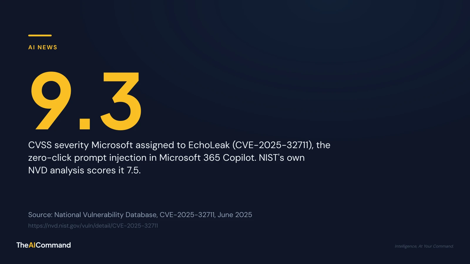 Stat card: CVSS 9.3, the severity Microsoft assigned to the EchoLeak zero-click vulnerability in Microsoft 365 Copilot, CVE-2025-32711. Source: National Vulnerability Database. TheAICommand.