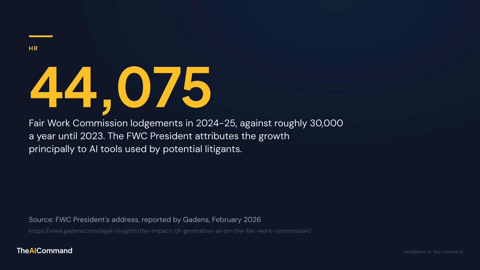 Stat card: 44,075 Fair Work Commission lodgements in 2024-25, against roughly 30,000 a year until 2023, growth attributed principally to AI-drafted claims. Source: FWC President's address, February 2026. TheAICommand.