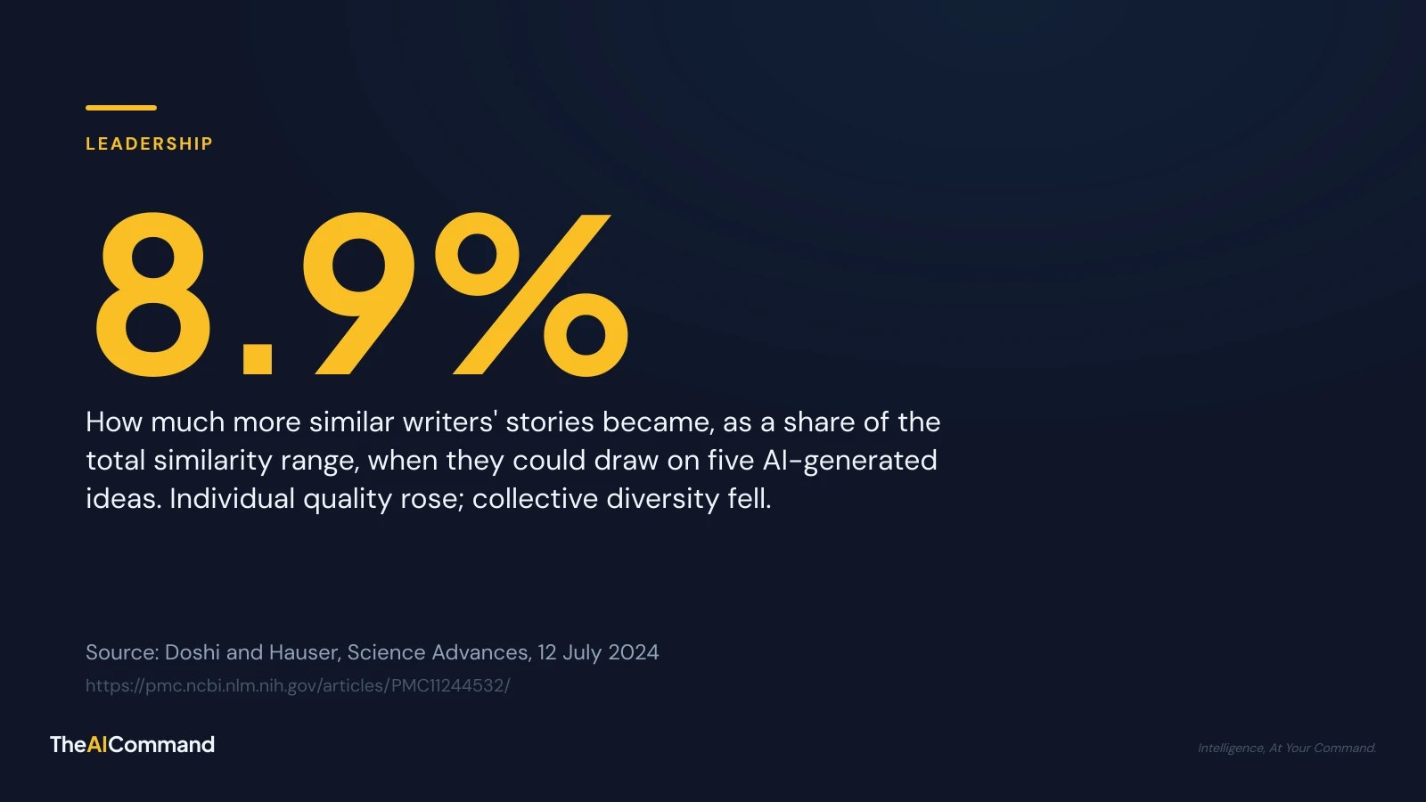 Stat card: stories converged by 8.9% of the total similarity range when writers drew on five AI-generated ideas. Source: Doshi and Hauser, Science Advances, 12 July 2024. TheAICommand.