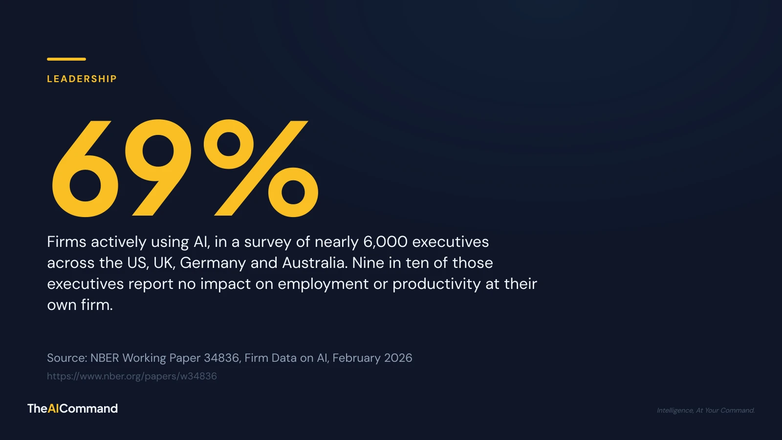 Stat card: 69% of firms actively use AI, yet nine in ten executives report no impact on employment or productivity at their own firm. Source: NBER Working Paper 34836, February 2026. TheAICommand.