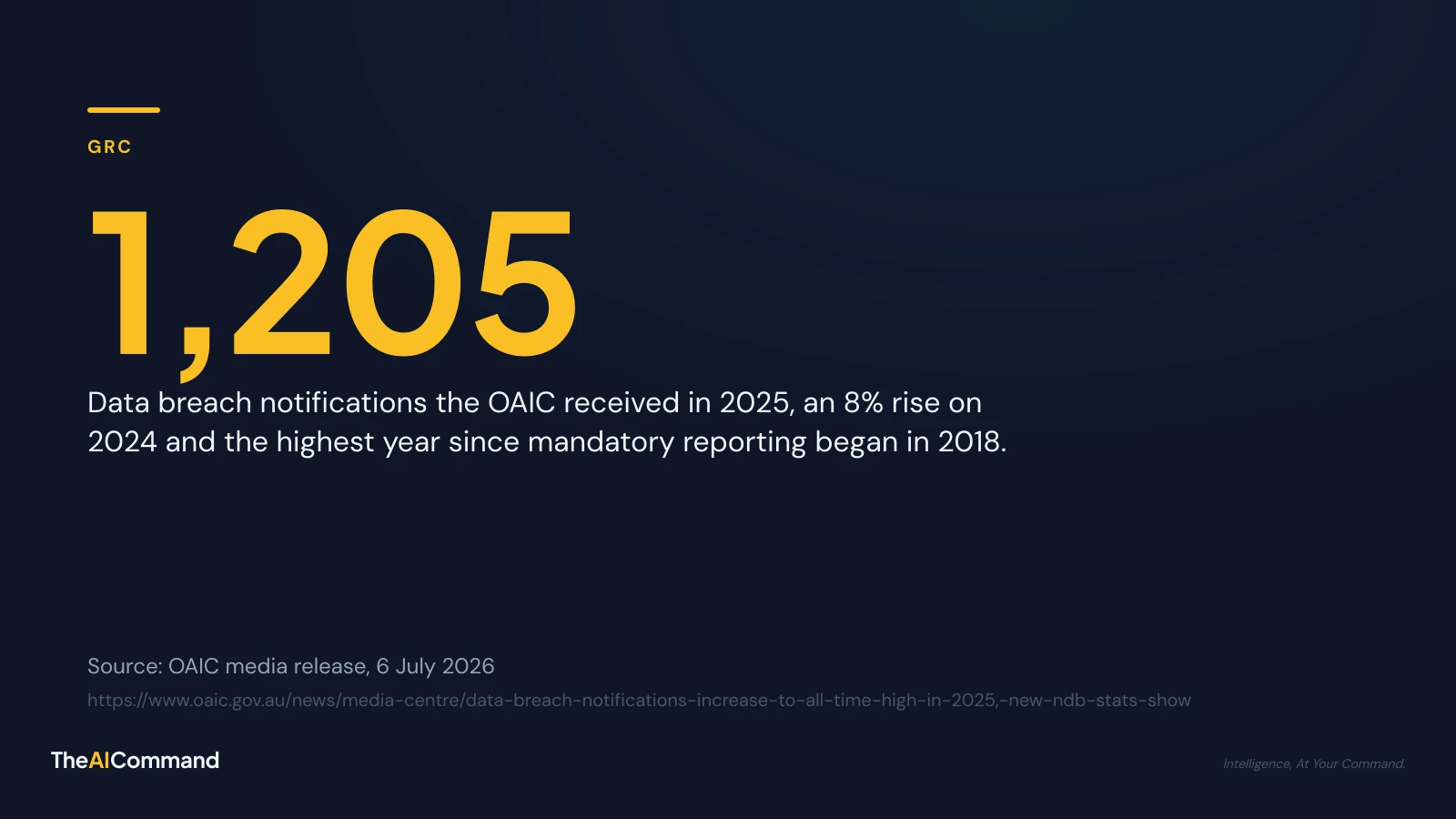 Stat card: 1,205 notifiable data breaches reported to the OAIC in 2025, the highest year since the scheme began in 2018. Source: OAIC media release, 6 July 2026. TheAICommand.