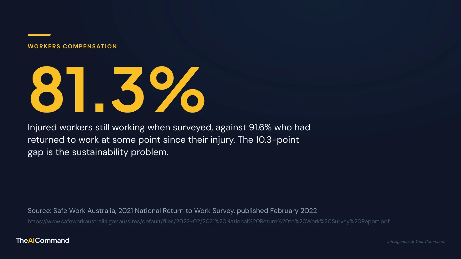 Stat card: 81.3% of injured workers were still working when surveyed, against 91.6% who had returned to work at some point. Source: Safe Work Australia, 2021 National Return to Work Survey. TheAICommand.